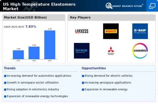 US High Temperature Elastomers Market Infographic