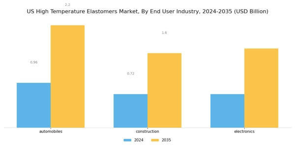 US High Temperature Elastomers Market Segment Image 1