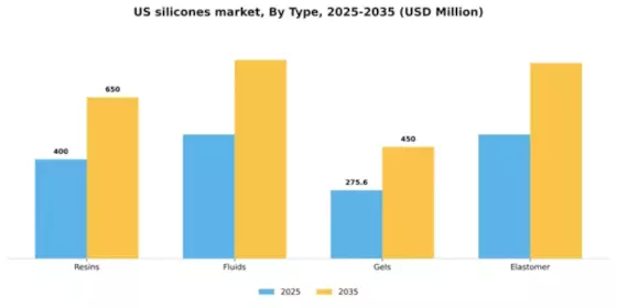 US Silicones Market Segment Image 1