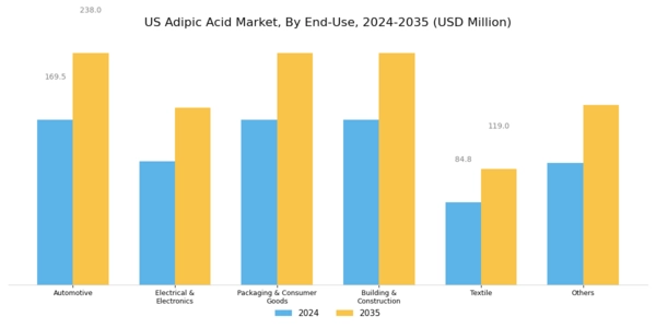 US Adipic Acid Market Segment Image 1