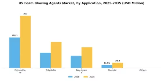 US Foam blowing agents Market Segment Image 0