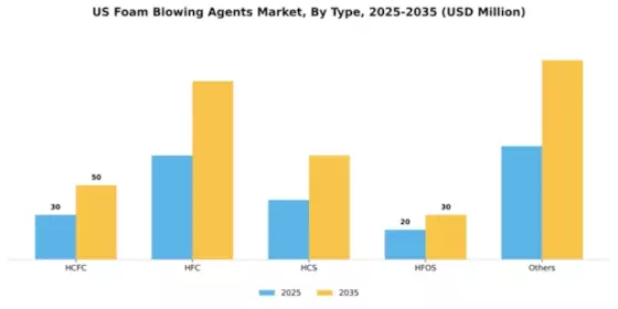 US Foam blowing agents Market Segment Image 1