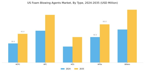 US Foam blowing agents Market Segment Image 0