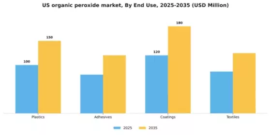 US Organic Peroxide Market Segment Image 1