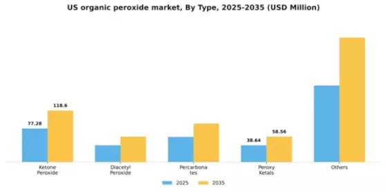 US Organic Peroxide Market Segment Image 1