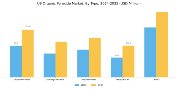 US Organic Peroxide Market Segment Image 0
