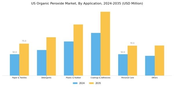 US Organic Peroxide Market Segment Image 1