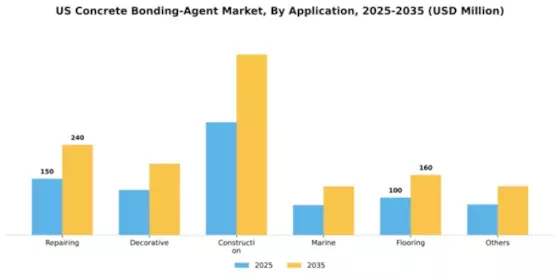 US Concrete Bonding Agent Market Segment Image 1