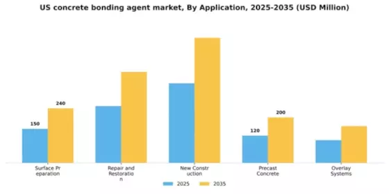 US Concrete Bonding Agent Market Segment Image 0