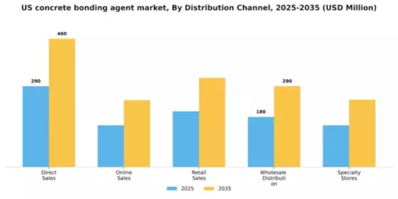 US Concrete Bonding Agent Market Segment Image 1