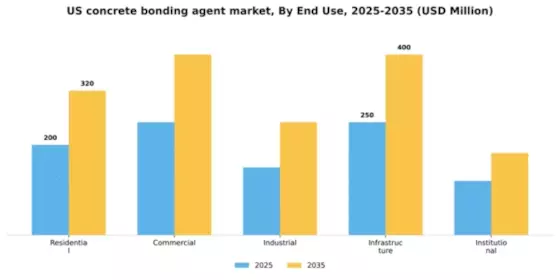 US Concrete Bonding Agent Market Segment Image 2