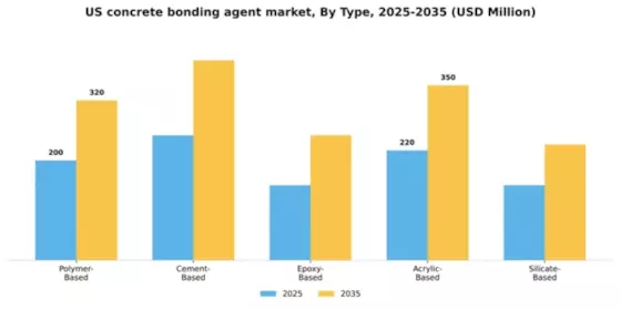 US Concrete Bonding Agent Market Segment Image 4