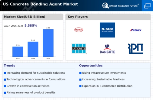 US Concrete Bonding Agent Market Infographic