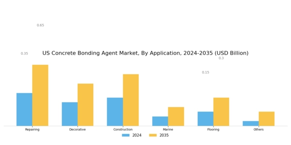US Concrete Bonding Agent Market Segment Image 1