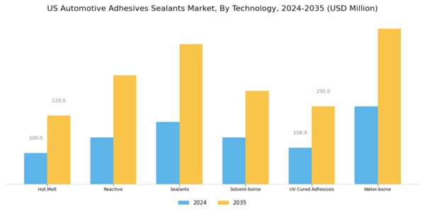 US Automotive Adhesives Sealants Market Segment Image 1