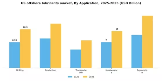 US Offshore Lubricants Market Segment Image 0