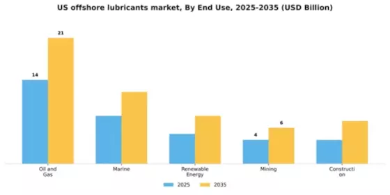 US Offshore Lubricants Market Segment Image 2