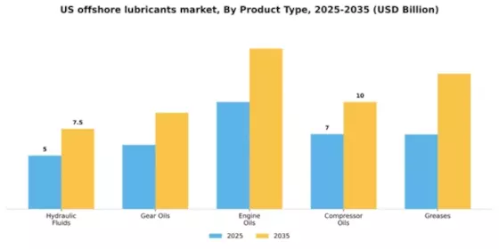 US Offshore Lubricants Market Segment Image 3
