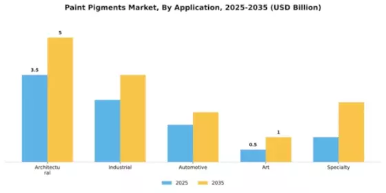 Paint Pigments Market Segment Image 0