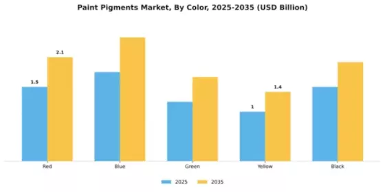 Paint Pigments Market Segment Image 1