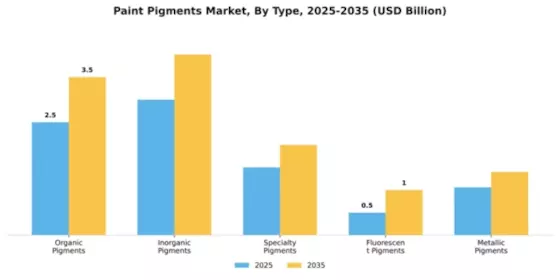 Paint Pigments Market Segment Image 4