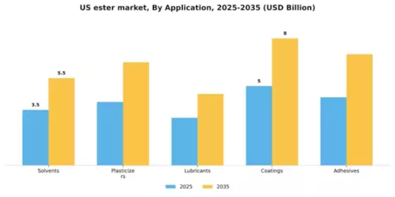 US Ester Market Segment Image 0