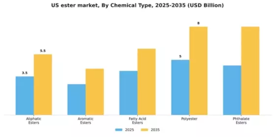 US Ester Market Segment Image 1