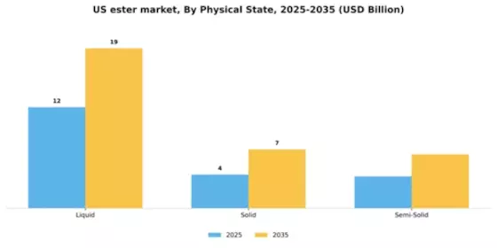 US Ester Market Segment Image 3