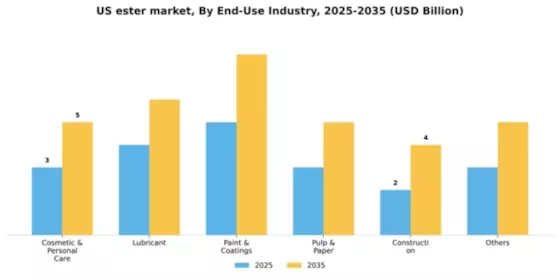 US Ester Market Segment Image 1