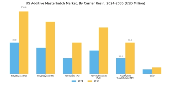 US Additive Masterbatch Market Segment Image 0