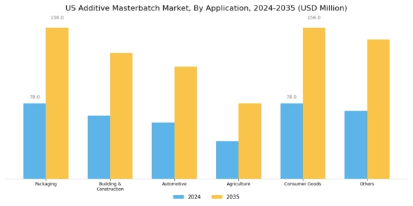 US Additive Masterbatch Market Segment Image 2