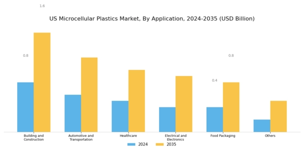 US Microcellular Plastics Market Segment Image 0