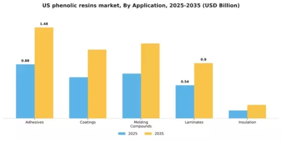 US Phenolic Resins Market Segment Image 0