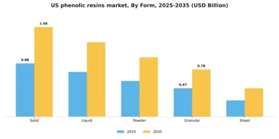 US Phenolic Resins Market Segment Image 3
