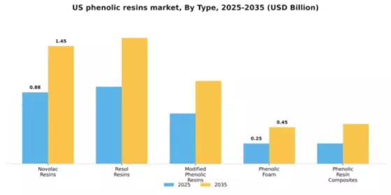US Phenolic Resins Market Segment Image 4