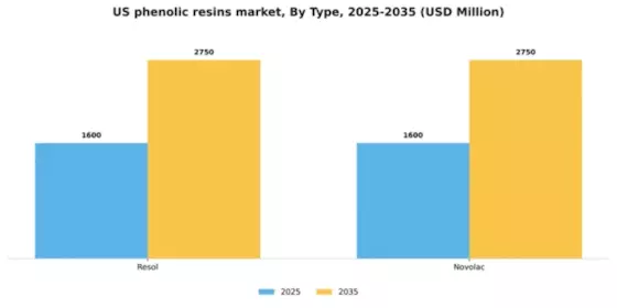 US Phenolic Resins Market Segment Image 1