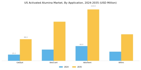 US Activated Alumina Market Segment Image 0