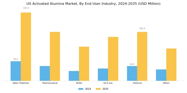 US Activated Alumina Market Segment Image 1
