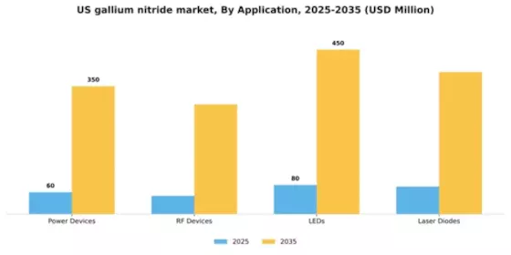 US Gallium Nitride Market Segment Image 0
