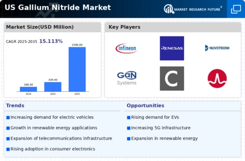 US Gallium Nitride Market Infographic