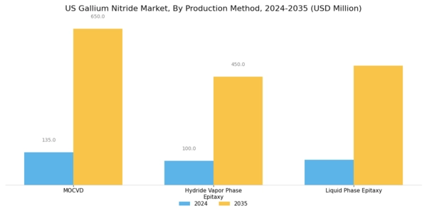 US Gallium Nitride Market Segment Image 3