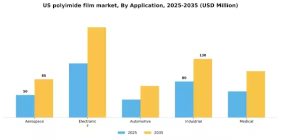 US Polyimide Film Market Segment Image 0