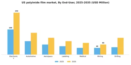 US Polyimide Film Market Segment Image 1
