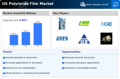 US Polyimide Film Market Infographic