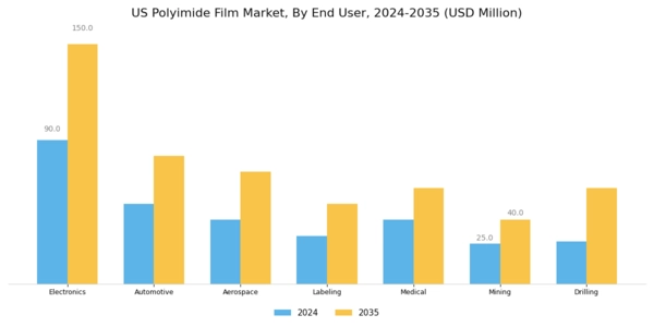 US Polyimide Film Market Segment Image 1
