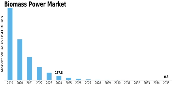 Biomass Power Market Size