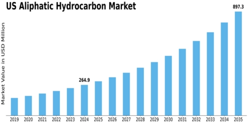 US Aliphatic Hydrocarbon Market Size