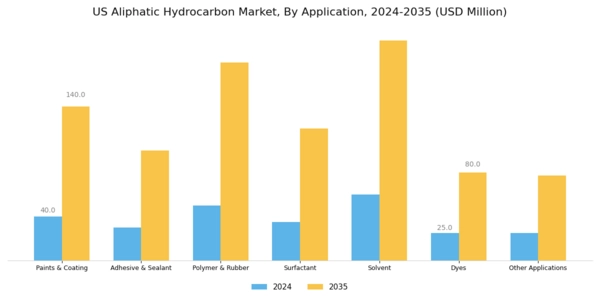 US Aliphatic Hydrocarbon Market Segment Image 1