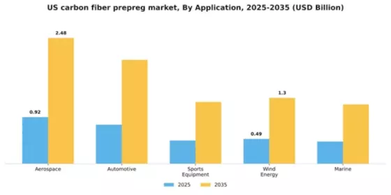 US Carbon Fiber Prepreg Market Segment Image 0