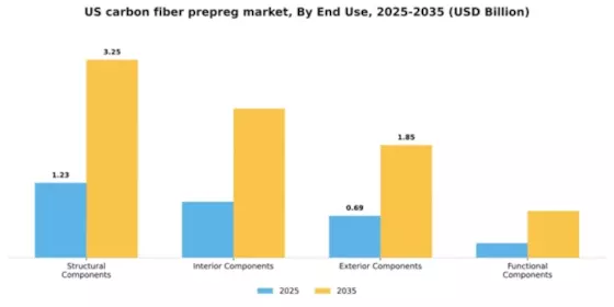 US Carbon Fiber Prepreg Market Segment Image 1
